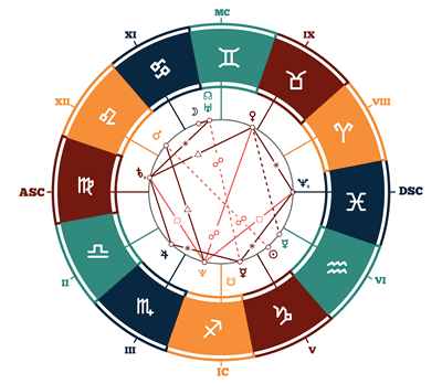 Astrology Houses