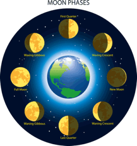 Diagram for the Moon Phases with Names